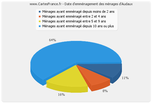 Date d'emménagement des ménages d'Audaux