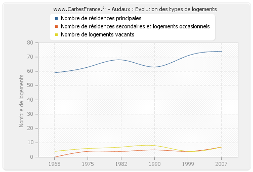 Audaux : Evolution des types de logements