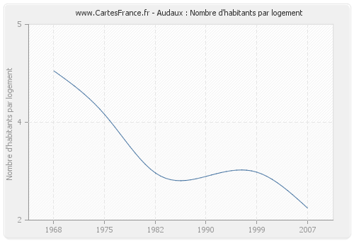 Audaux : Nombre d'habitants par logement