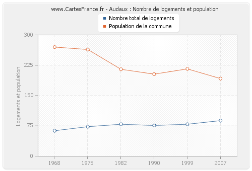 Audaux : Nombre de logements et population