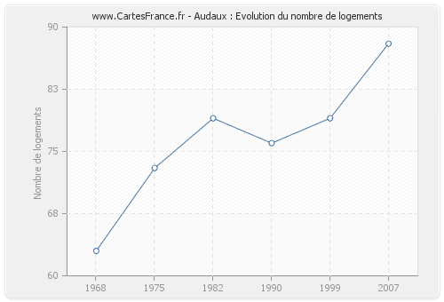 Audaux : Evolution du nombre de logements