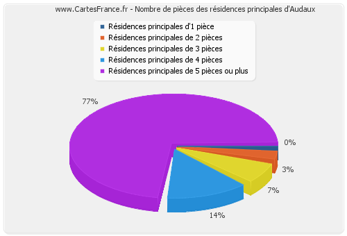 Nombre de pièces des résidences principales d'Audaux