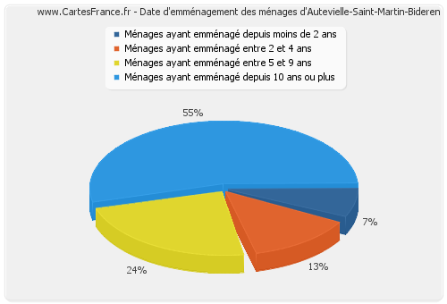 Date d'emménagement des ménages d'Autevielle-Saint-Martin-Bideren