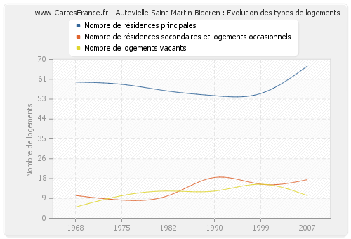 Autevielle-Saint-Martin-Bideren : Evolution des types de logements