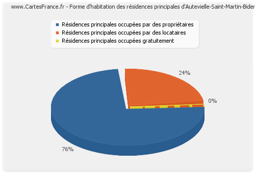 Forme d'habitation des résidences principales d'Autevielle-Saint-Martin-Bideren