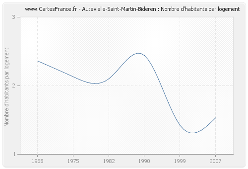 Autevielle-Saint-Martin-Bideren : Nombre d'habitants par logement