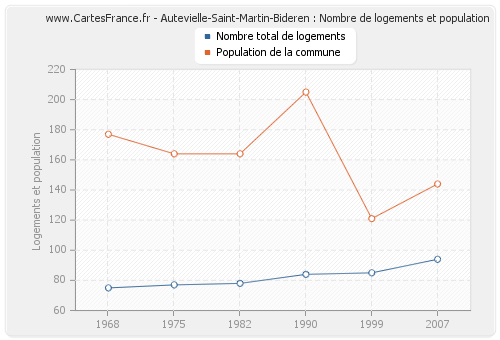 Autevielle-Saint-Martin-Bideren : Nombre de logements et population