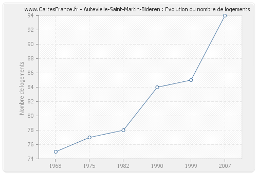 Autevielle-Saint-Martin-Bideren : Evolution du nombre de logements