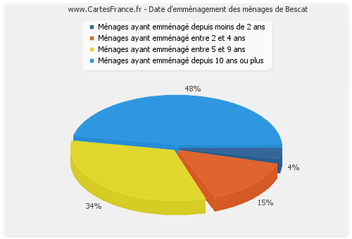 Date d'emménagement des ménages de Bescat