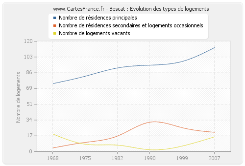 Bescat : Evolution des types de logements