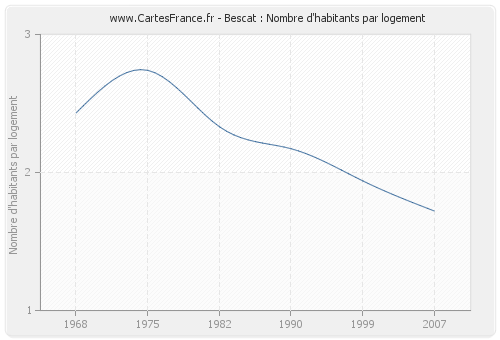 Bescat : Nombre d'habitants par logement