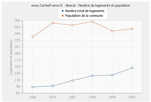 Bescat : Nombre de logements et population