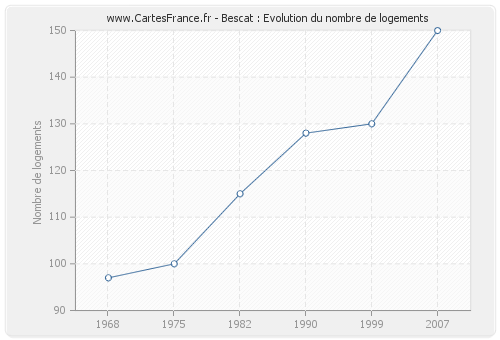 Bescat : Evolution du nombre de logements