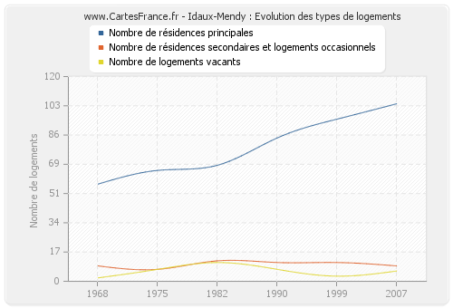 Idaux-Mendy : Evolution des types de logements