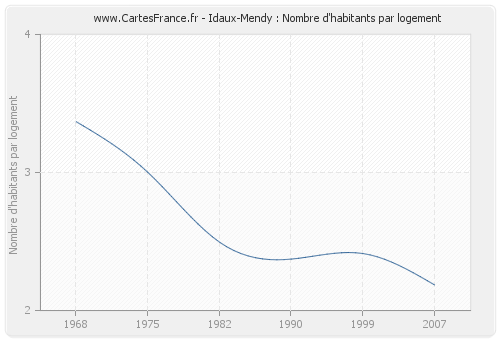 Idaux-Mendy : Nombre d'habitants par logement