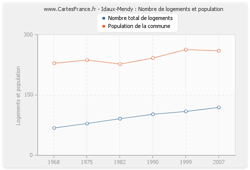 Idaux-Mendy : Nombre de logements et population