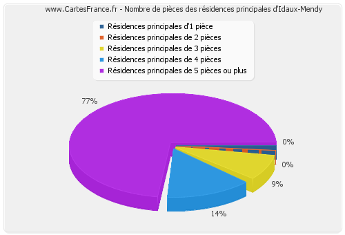 Nombre de pièces des résidences principales d'Idaux-Mendy