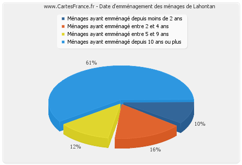 Date d'emménagement des ménages de Lahontan