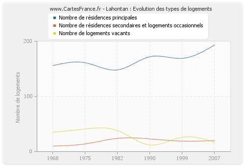 Lahontan : Evolution des types de logements