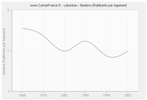 Lahontan : Nombre d'habitants par logement