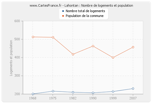 Lahontan : Nombre de logements et population