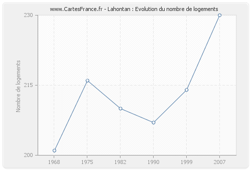 Lahontan : Evolution du nombre de logements