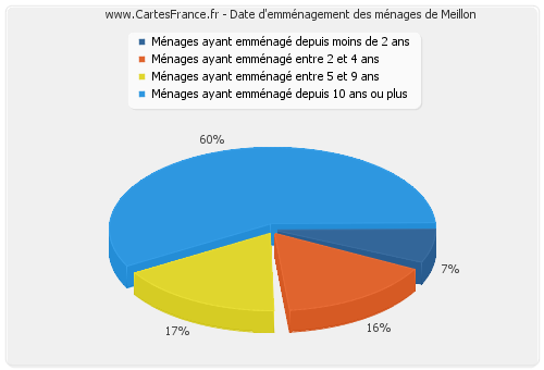 Date d'emménagement des ménages de Meillon