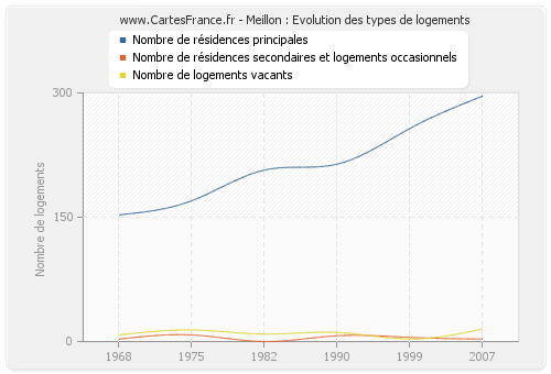 Meillon : Evolution des types de logements