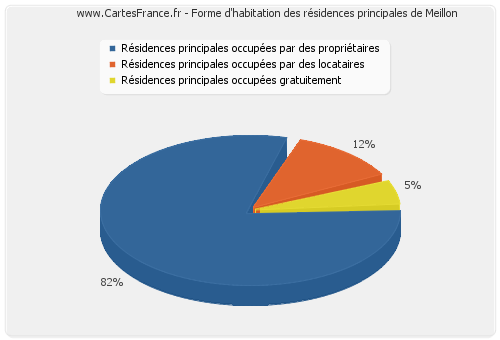 Forme d'habitation des résidences principales de Meillon