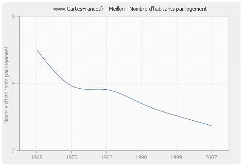 Meillon : Nombre d'habitants par logement