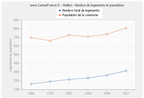 Meillon : Nombre de logements et population