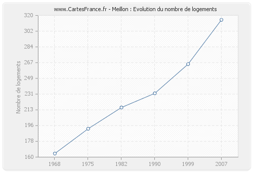 Meillon : Evolution du nombre de logements