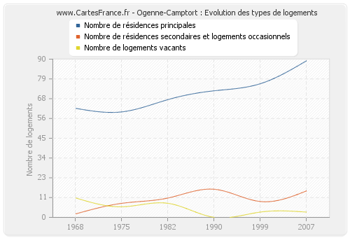 Ogenne-Camptort : Evolution des types de logements