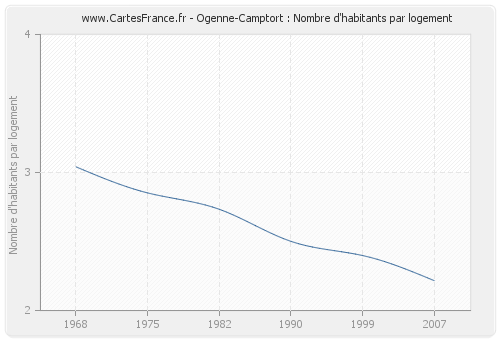 Ogenne-Camptort : Nombre d'habitants par logement