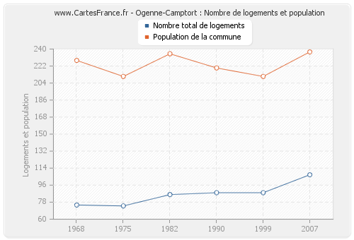 Ogenne-Camptort : Nombre de logements et population