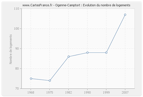 Ogenne-Camptort : Evolution du nombre de logements