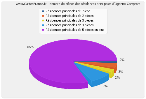 Nombre de pièces des résidences principales d'Ogenne-Camptort