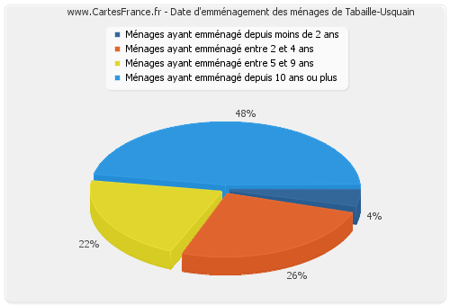 Date d'emménagement des ménages de Tabaille-Usquain