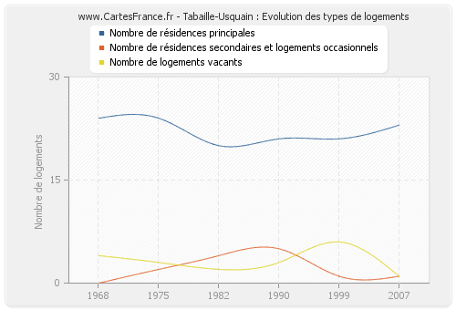 Tabaille-Usquain : Evolution des types de logements