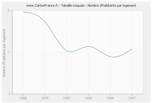 Tabaille-Usquain : Nombre d'habitants par logement