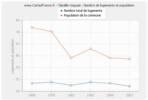 Tabaille-Usquain : Nombre de logements et population