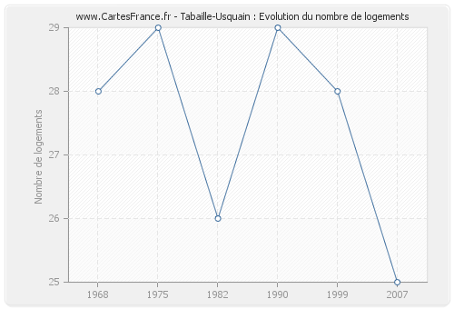 Tabaille-Usquain : Evolution du nombre de logements