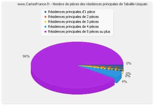 Nombre de pièces des résidences principales de Tabaille-Usquain