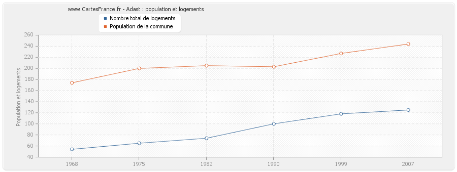 Adast : population et logements