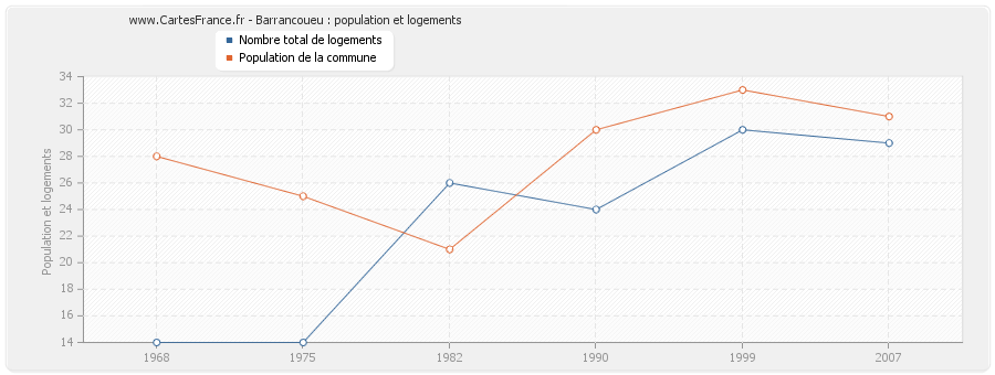 Barrancoueu : population et logements