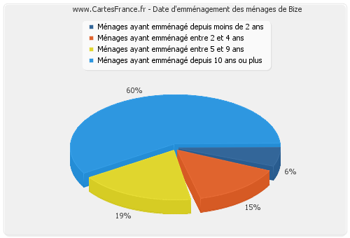 Date d'emménagement des ménages de Bize