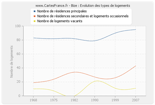 Bize : Evolution des types de logements