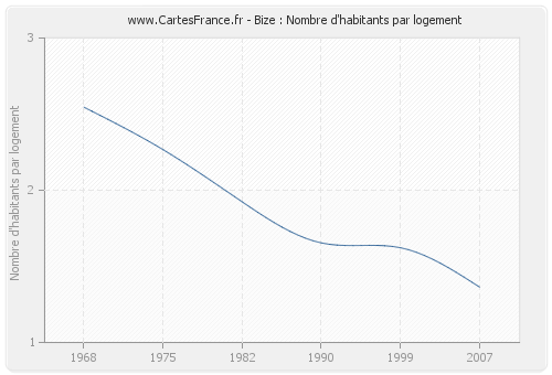 Bize : Nombre d'habitants par logement