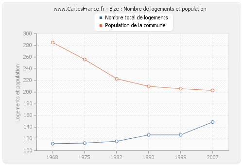 Bize : Nombre de logements et population