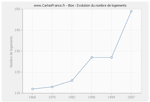 Bize : Evolution du nombre de logements